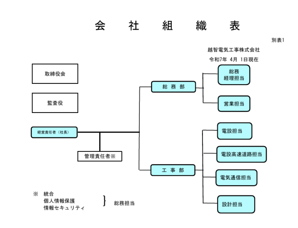 組織図